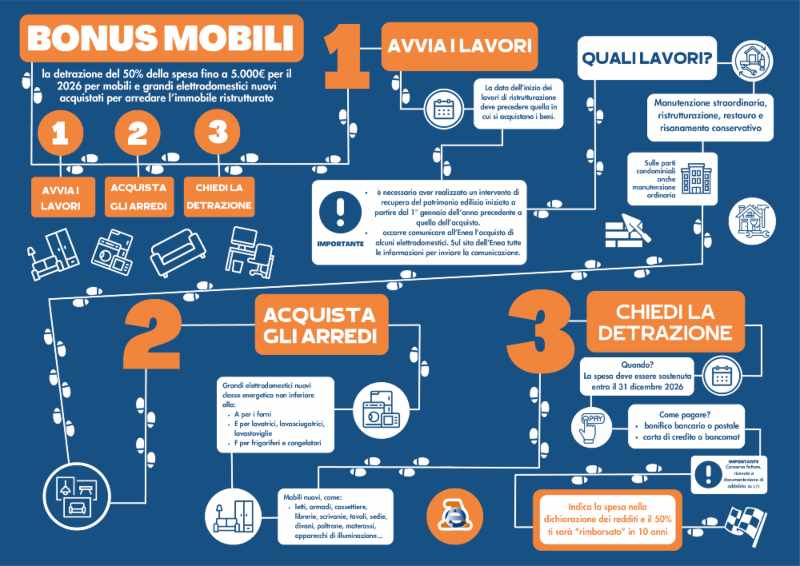 Infografica Agenzia delle Entrate sul bonus mobili 2026